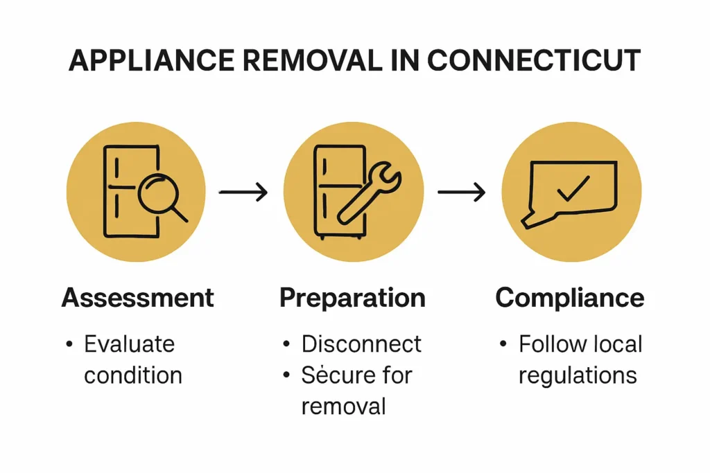 Step-by-step appliance removal process flowchart