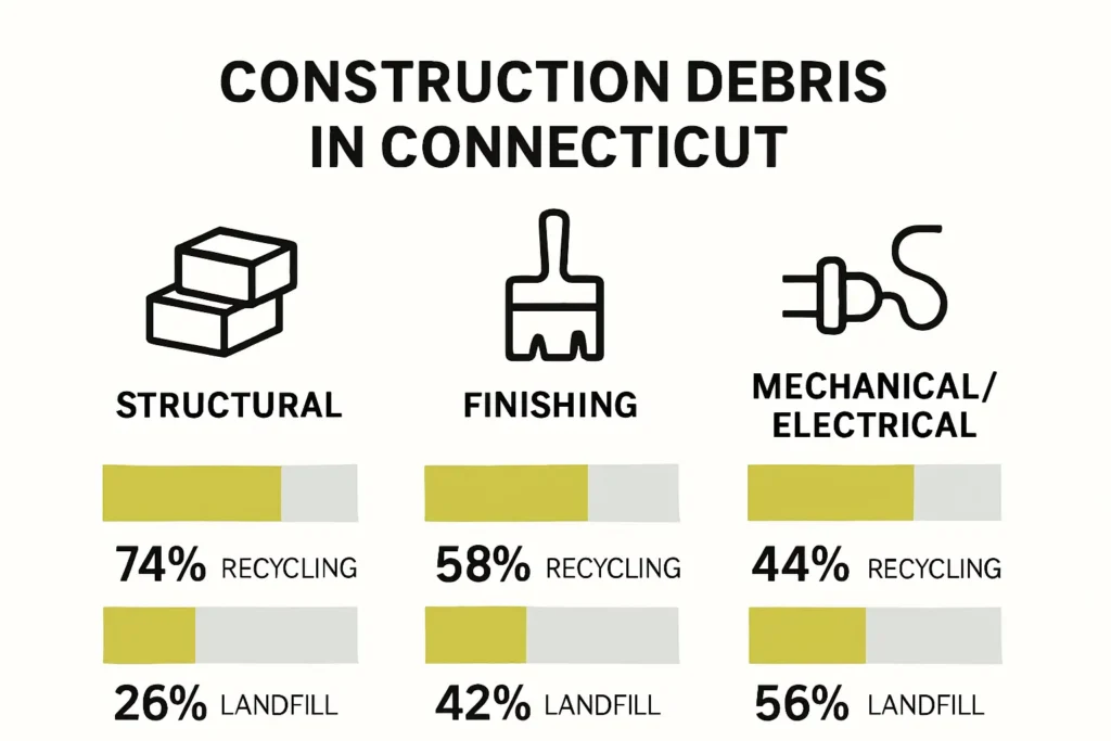 Infographic showing construction debris categories and recycling rates