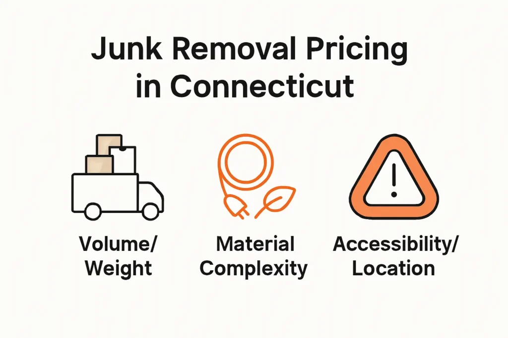 Infographic showing key junk removal pricing factors