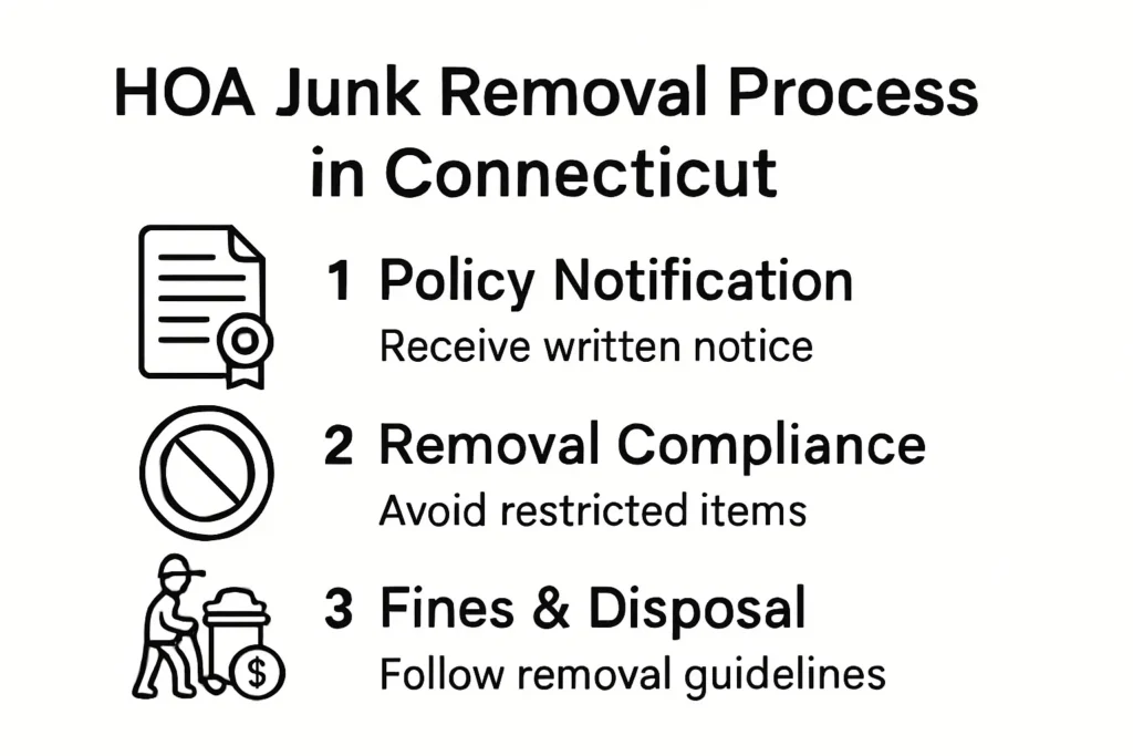 Infographic explaining HOA junk removal policy steps and penalties